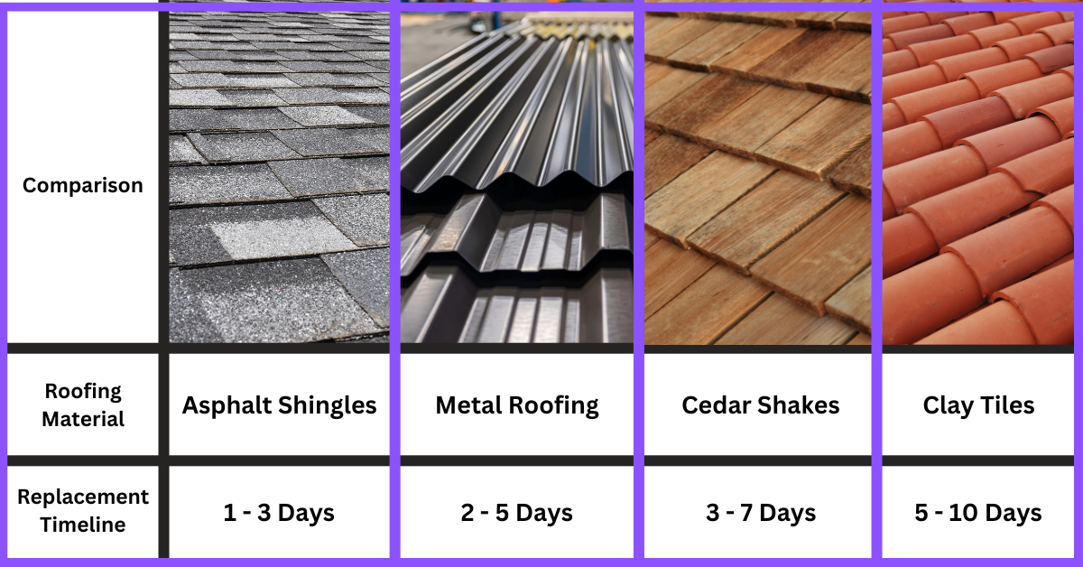 Roofing Materials and Time to Replace