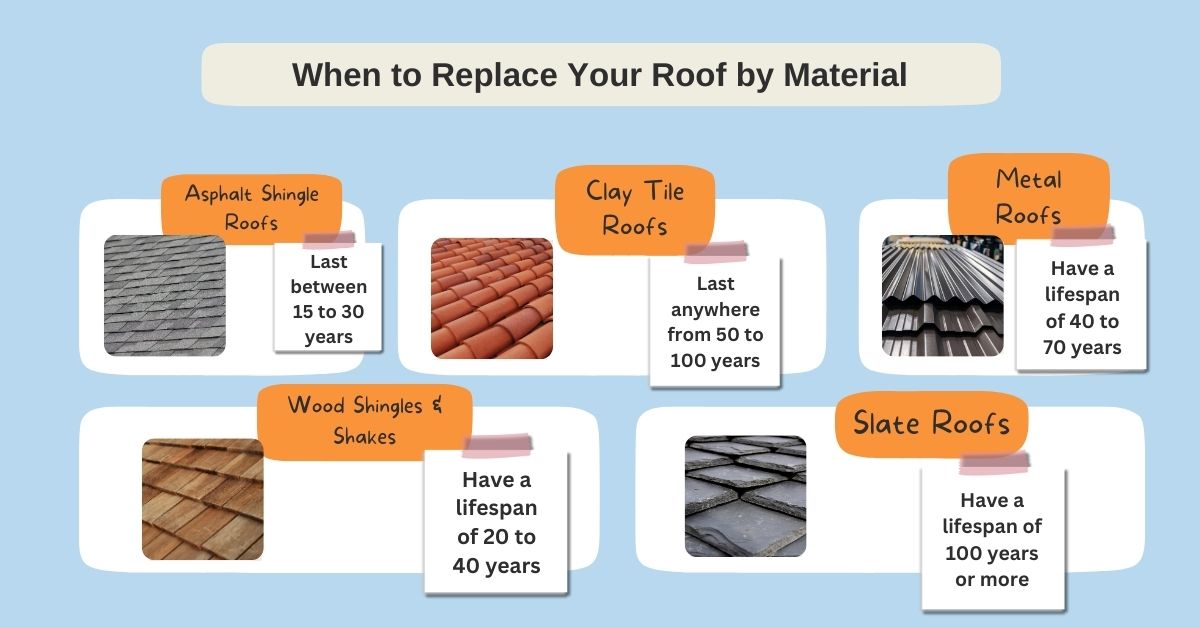 When to Replace Your Roof by Material