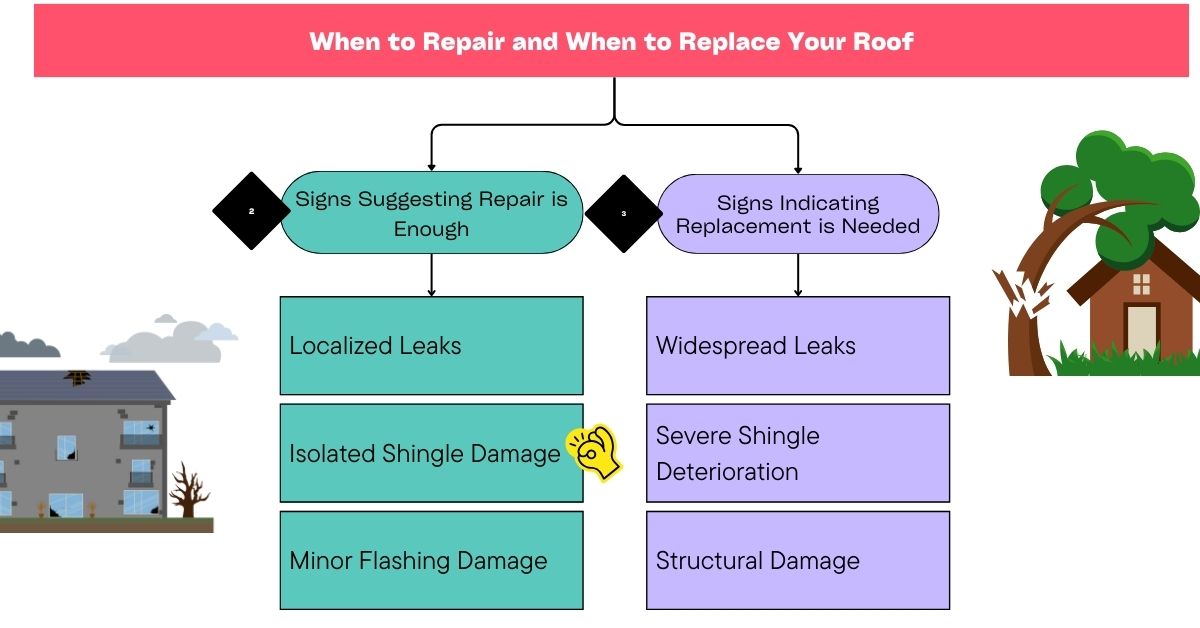 Roof Repair vs. Replacement Infographic