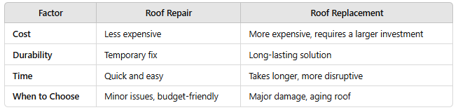 Key Differences: Roof Repair vs. Roof Replacement