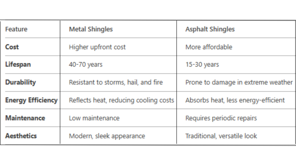 What Are the Key Differences Between Metal and Asphalt Shingles